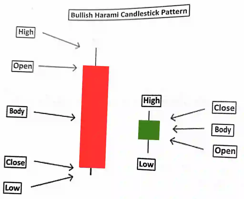 Bullish Harami Candlestick Pattern in Hindi