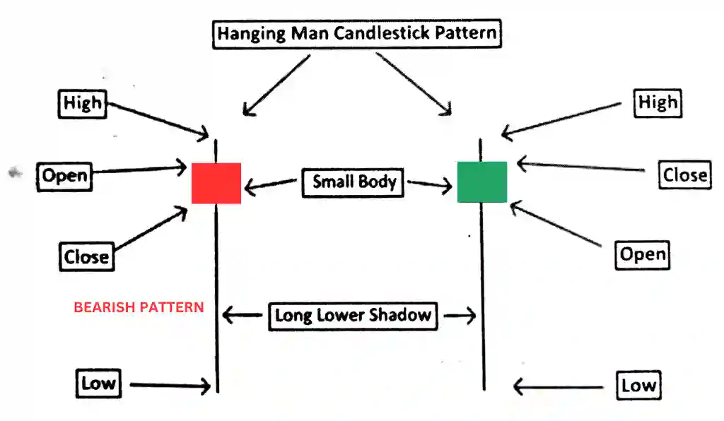 Hanging Man Candlestick Pattern in Hindi
