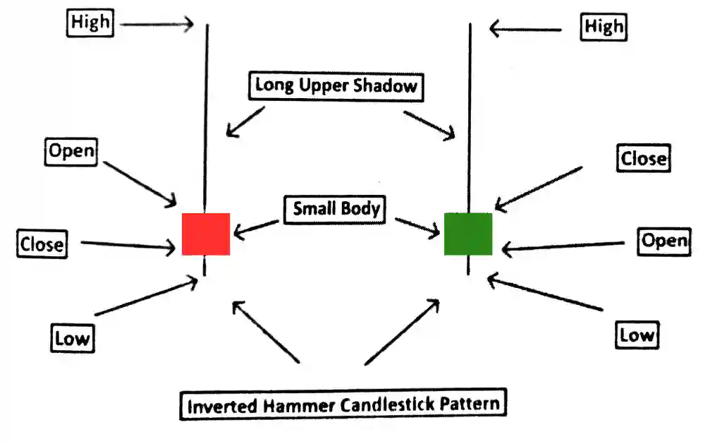 Inverted Hammer Candlestick Pattern in Hindi